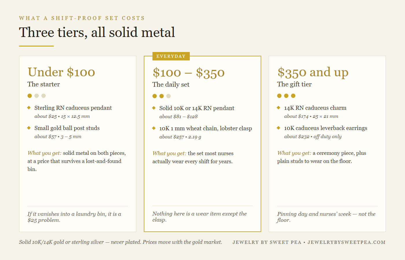 Three budget tiers for nurse-safe jewelry showing a sterling starter set, a solid gold everyday set and a gift-tier set with prices