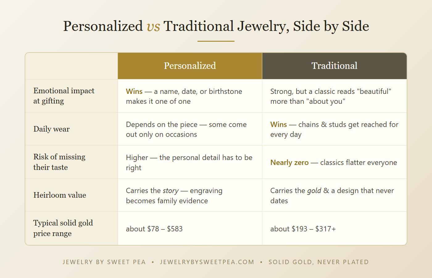 Comparison chart of personalized versus traditional jewelry: emotional impact, wear frequency, risk, price range, and heirloom value