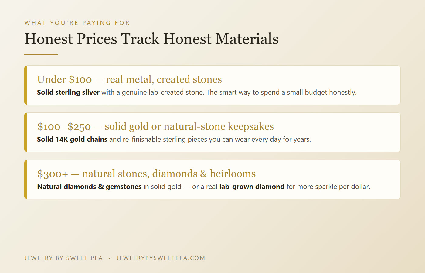 Honest jewelry prices track honest materials: under $100 sterling with created stones, $100-$250 solid gold or natural-stone keepsakes, $300-plus natural stones and diamonds