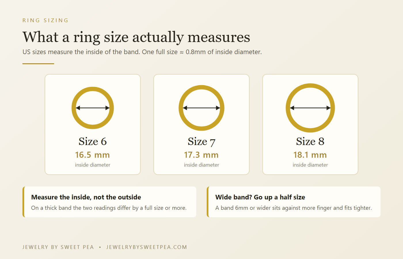 Ring size reference showing size 6 at about 16.5mm inside diameter, size 7 at about 17.3mm and size 8 at about 18.1mm, with one full size equal to about 0.8mm of diameter, measured across the inside of the band