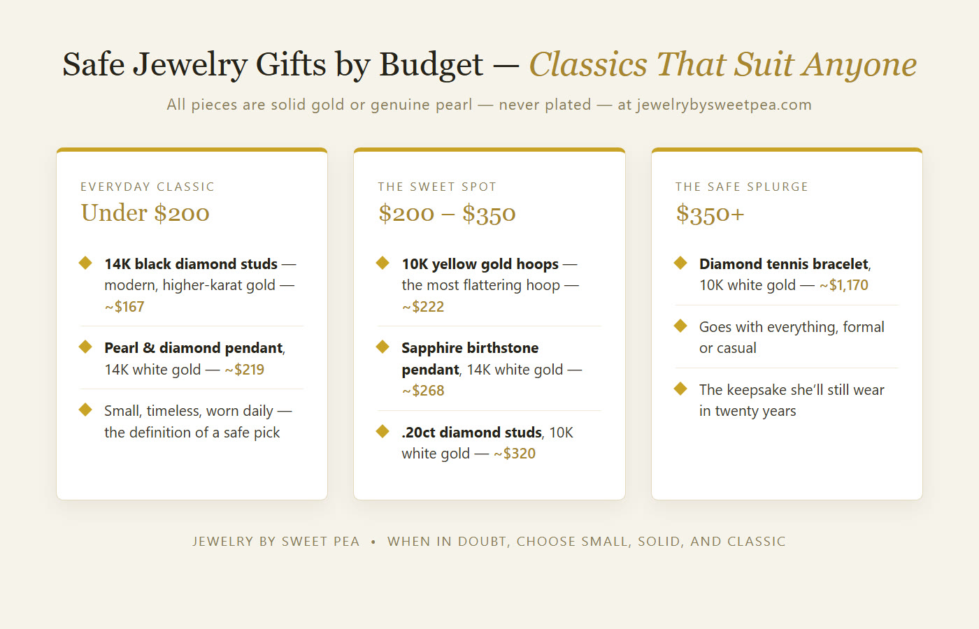 Safe fine jewelry gifts by budget: under $200, $200 to $350, and the splurge over $350 — solid gold picks with prices