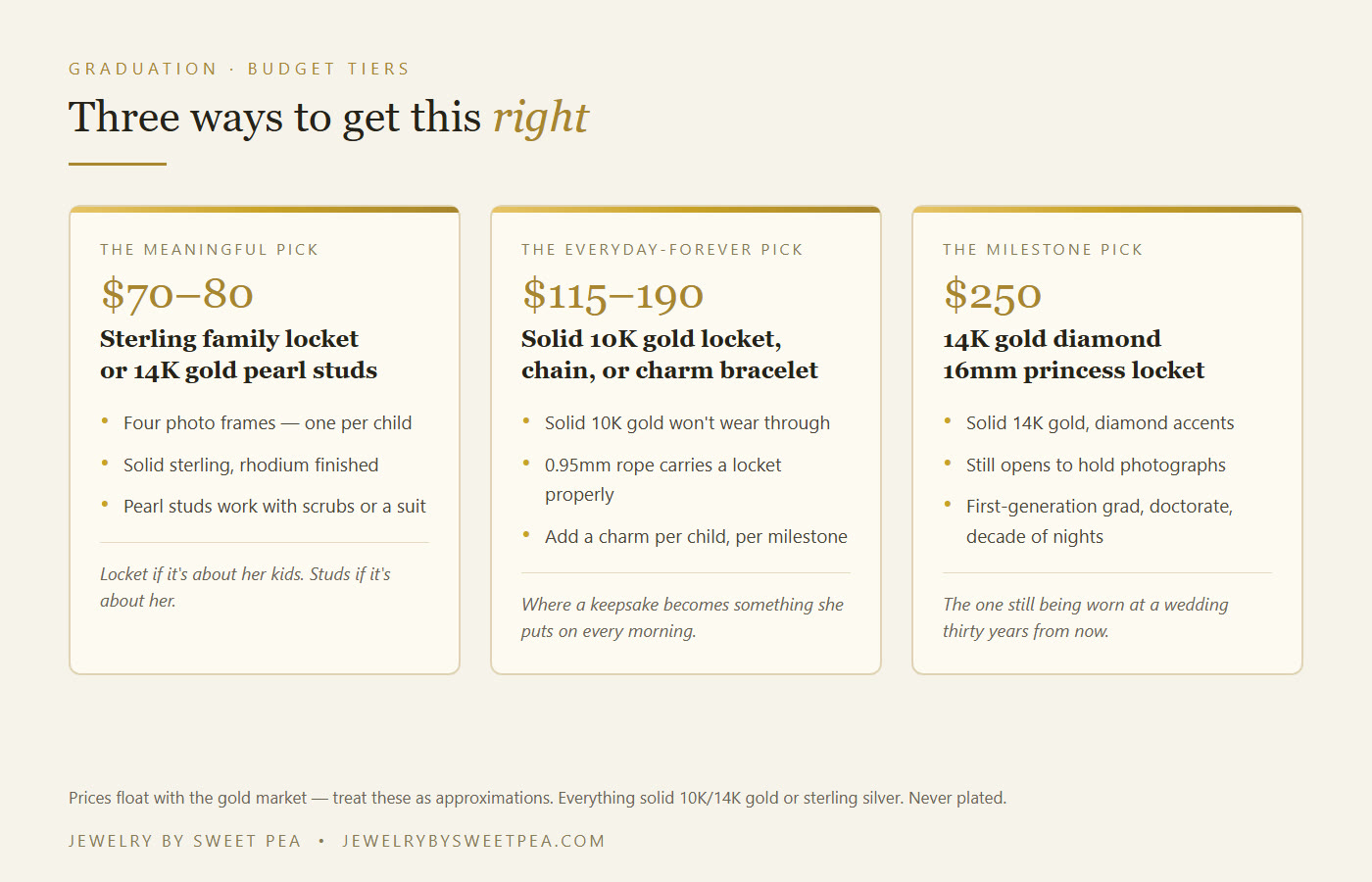Three budget tiers for a graduation gift: $70-80 sterling family locket or gold pearl studs, $115-190 solid 10K gold locket chain or charm bracelet, $250 14K gold diamond locket