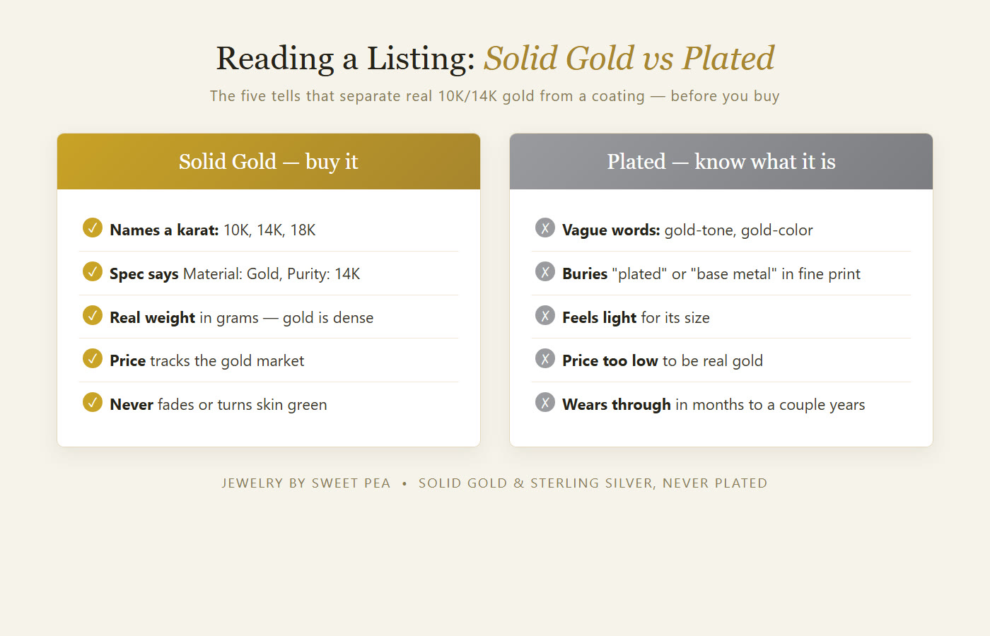 Checklist for spotting solid gold vs gold-plated jewelry online: look for karat stamp, exact metal wording, weight in grams, and price that reflects real gold