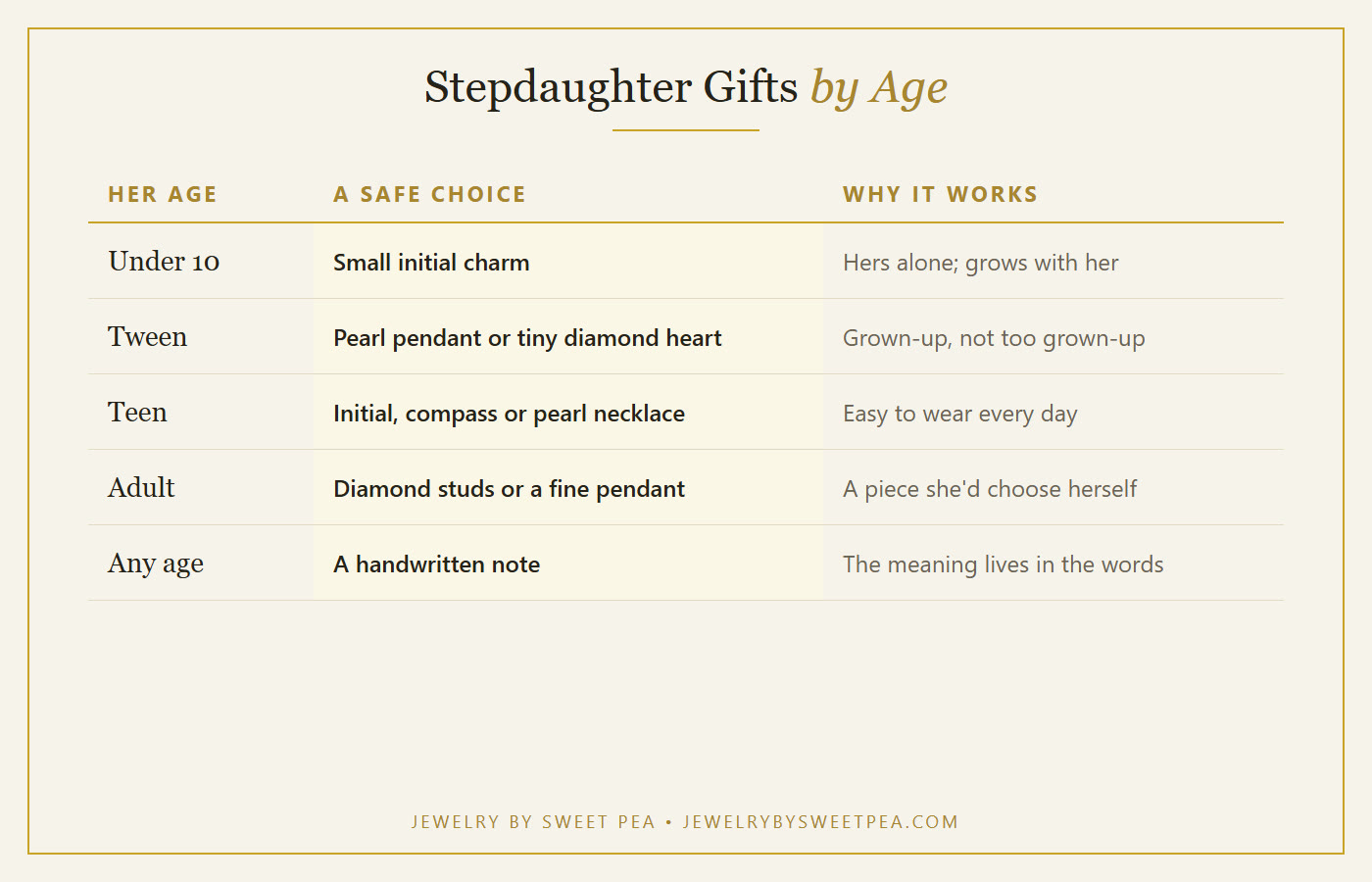 Chart of jewelry gift ideas for a stepdaughter by age group: young girl, tween, teen and adult, with a safe choice for each