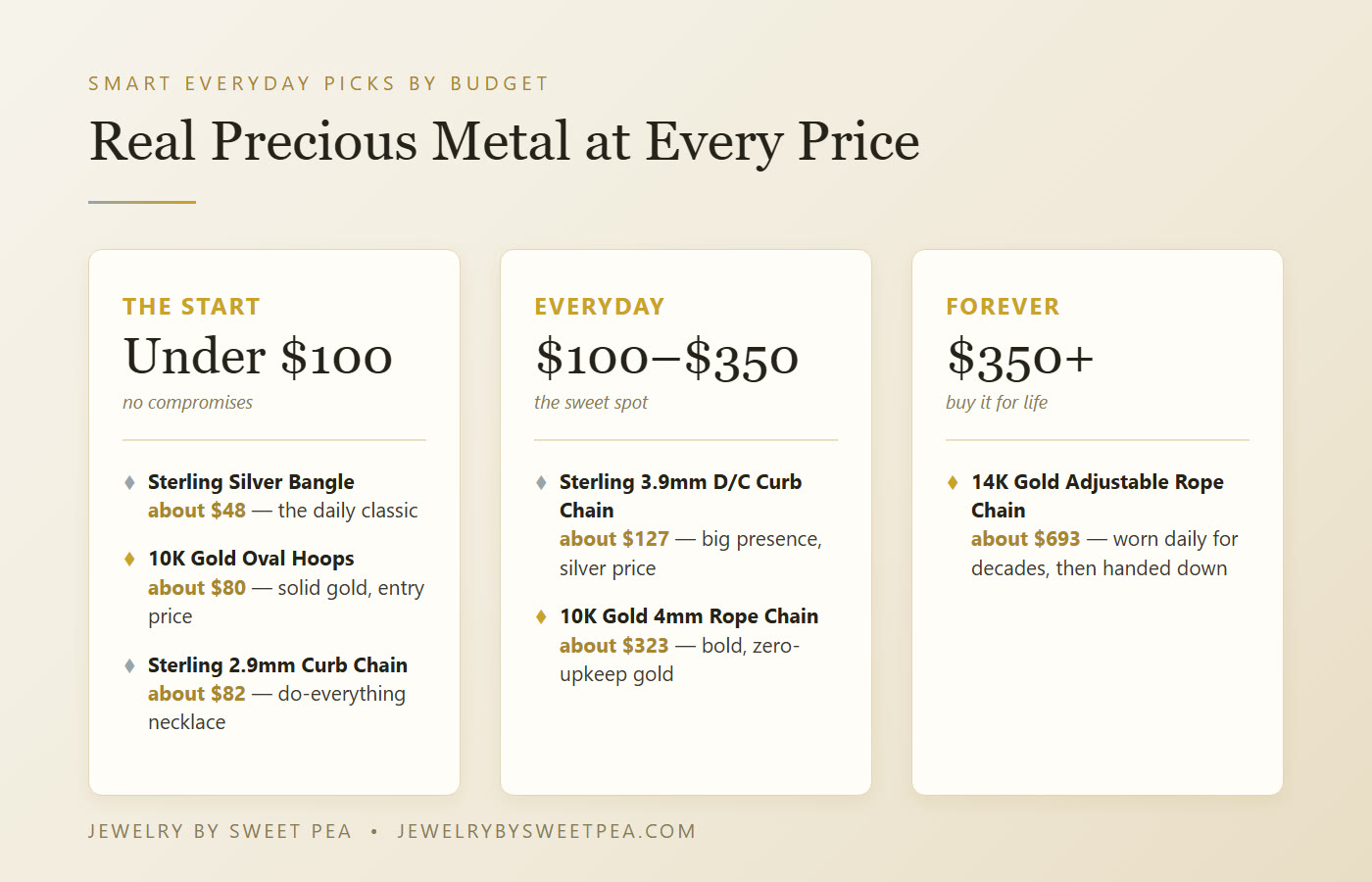 Sterling silver and solid gold everyday jewelry picks by budget: under $100, $100 to $350, and $350 plus