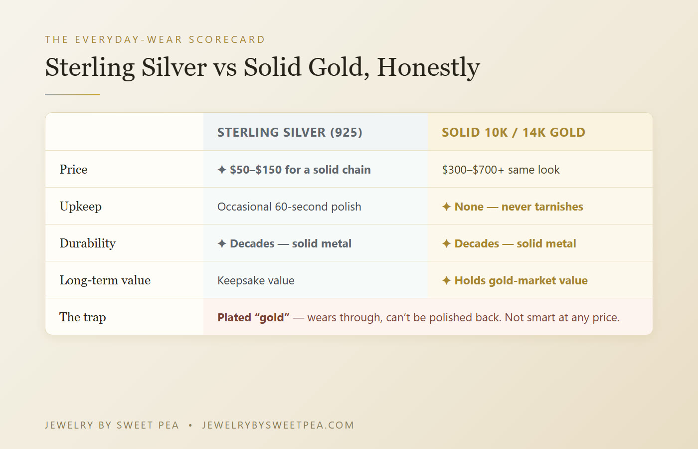 Sterling silver vs solid gold everyday-wear scorecard comparing price, tarnish, durability, skin comfort, and long-term value