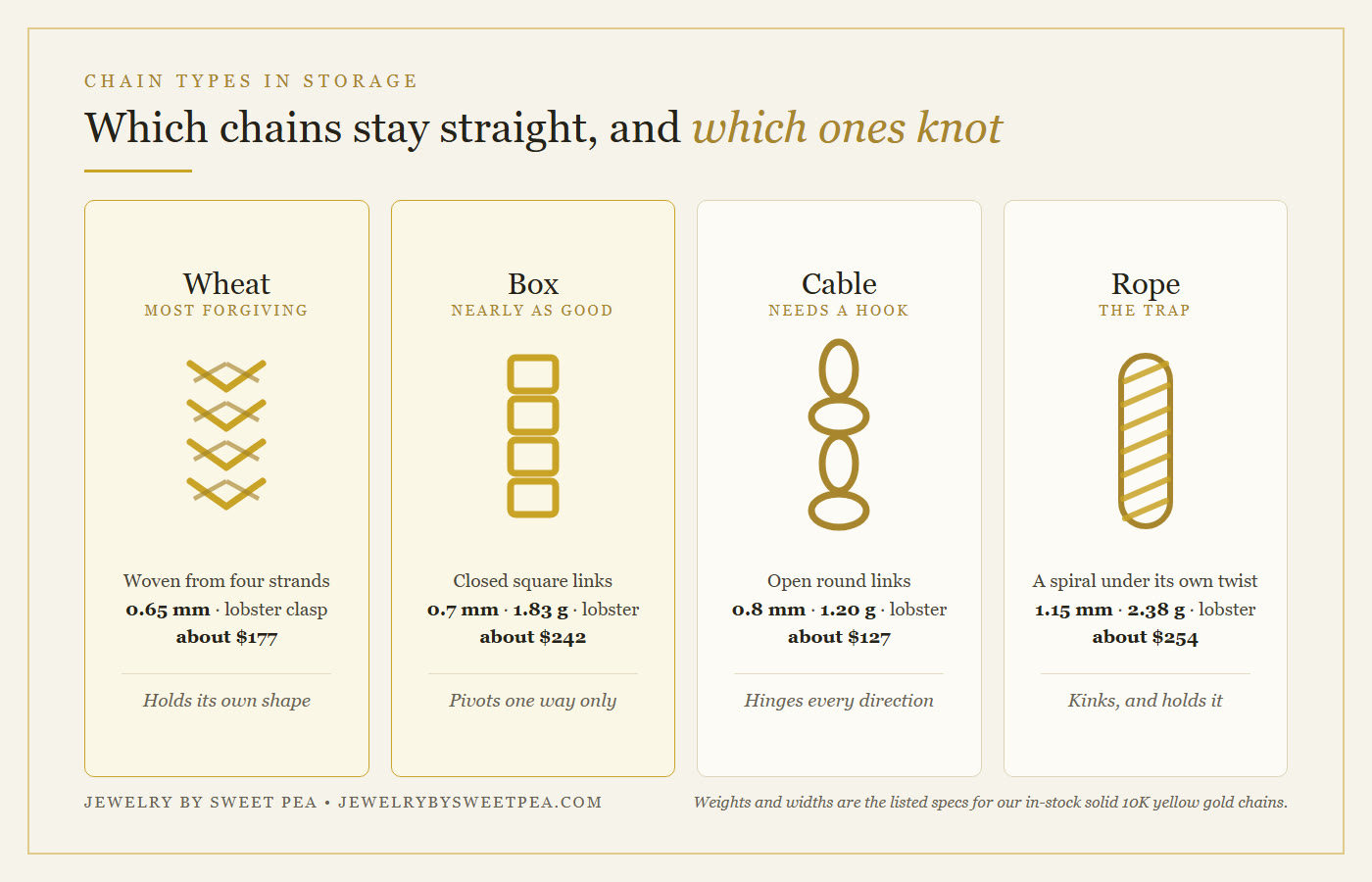 Chain types compared by weight, clasp and how they behave in storage