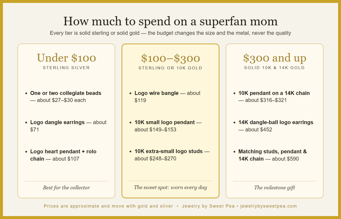 Budget tiers for a superfan mom gift: under $100 sterling beads and earrings, $100 to $300 a bangle, gold pendant or gold studs, $300 and up solid gold sets
