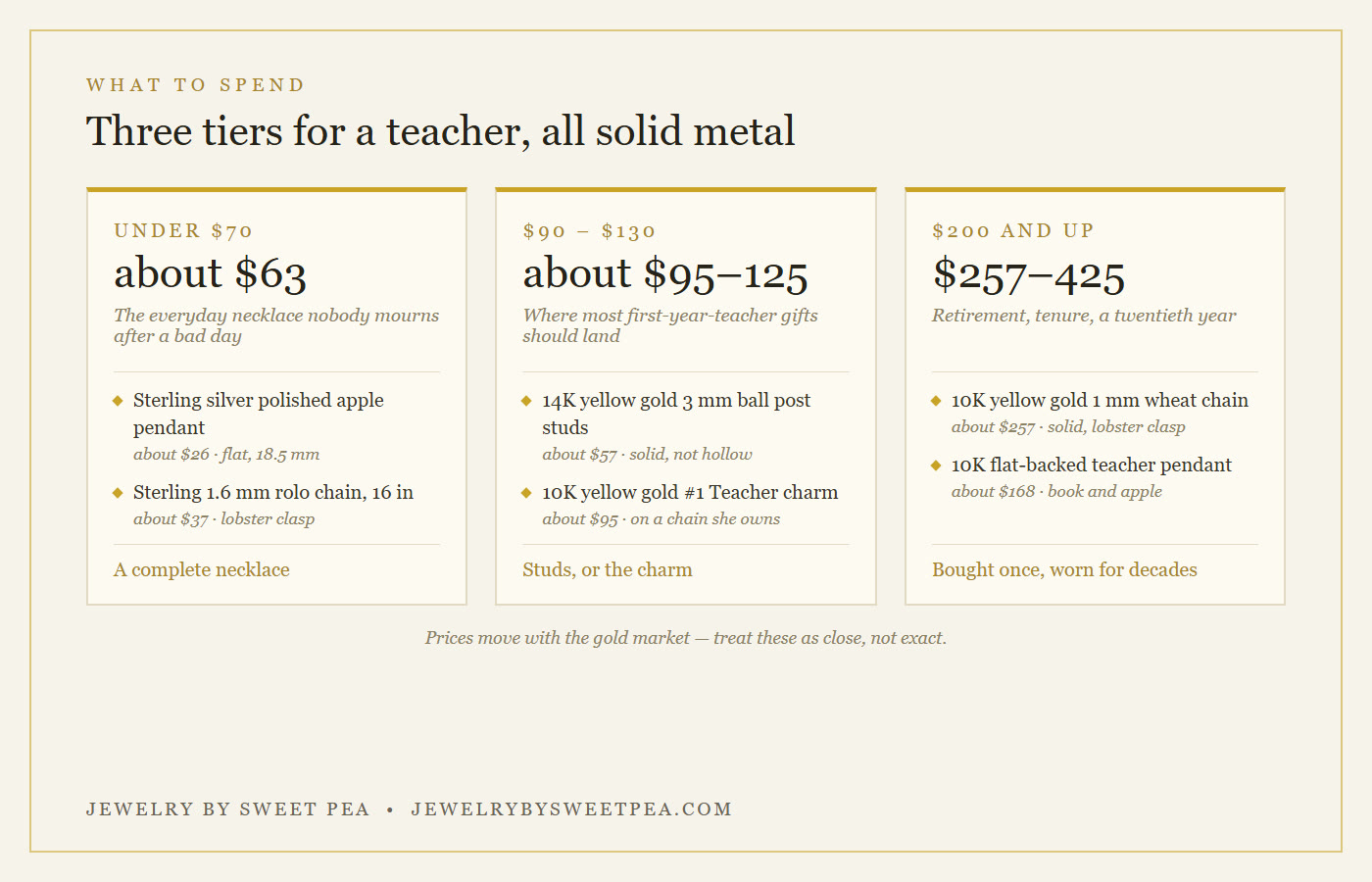 Budget tiers for teacher jewelry: under 70 dollars, 90 to 130 dollars, and 200 dollars and up