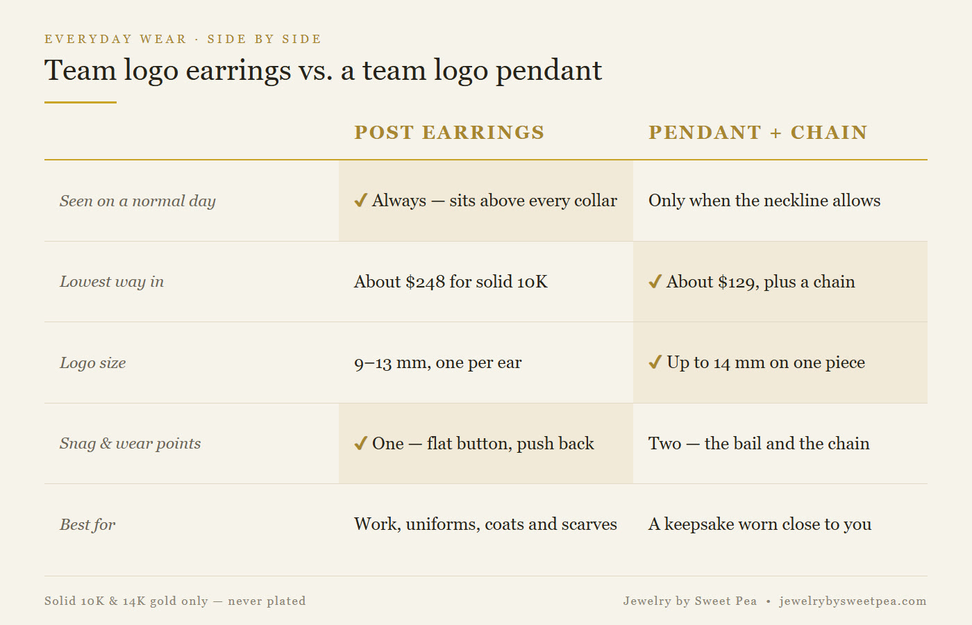 Side by side comparison of team logo earrings and pendants across visibility, starting cost, snag risk, wear points and best use