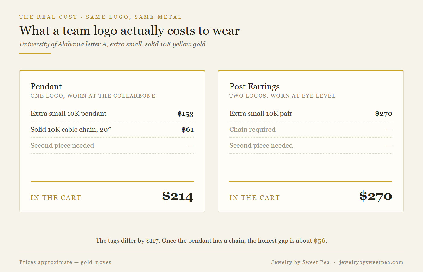 Cost comparison showing a team logo pendant plus chain at about 214 dollars versus matching post earrings at about 270 dollars