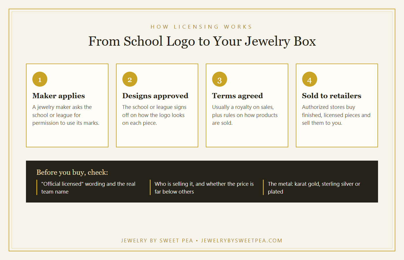 Four-step diagram of team logo jewelry licensing: maker applies, designs approved, terms agreed, sold through authorized retailers, with a short buying checklist
