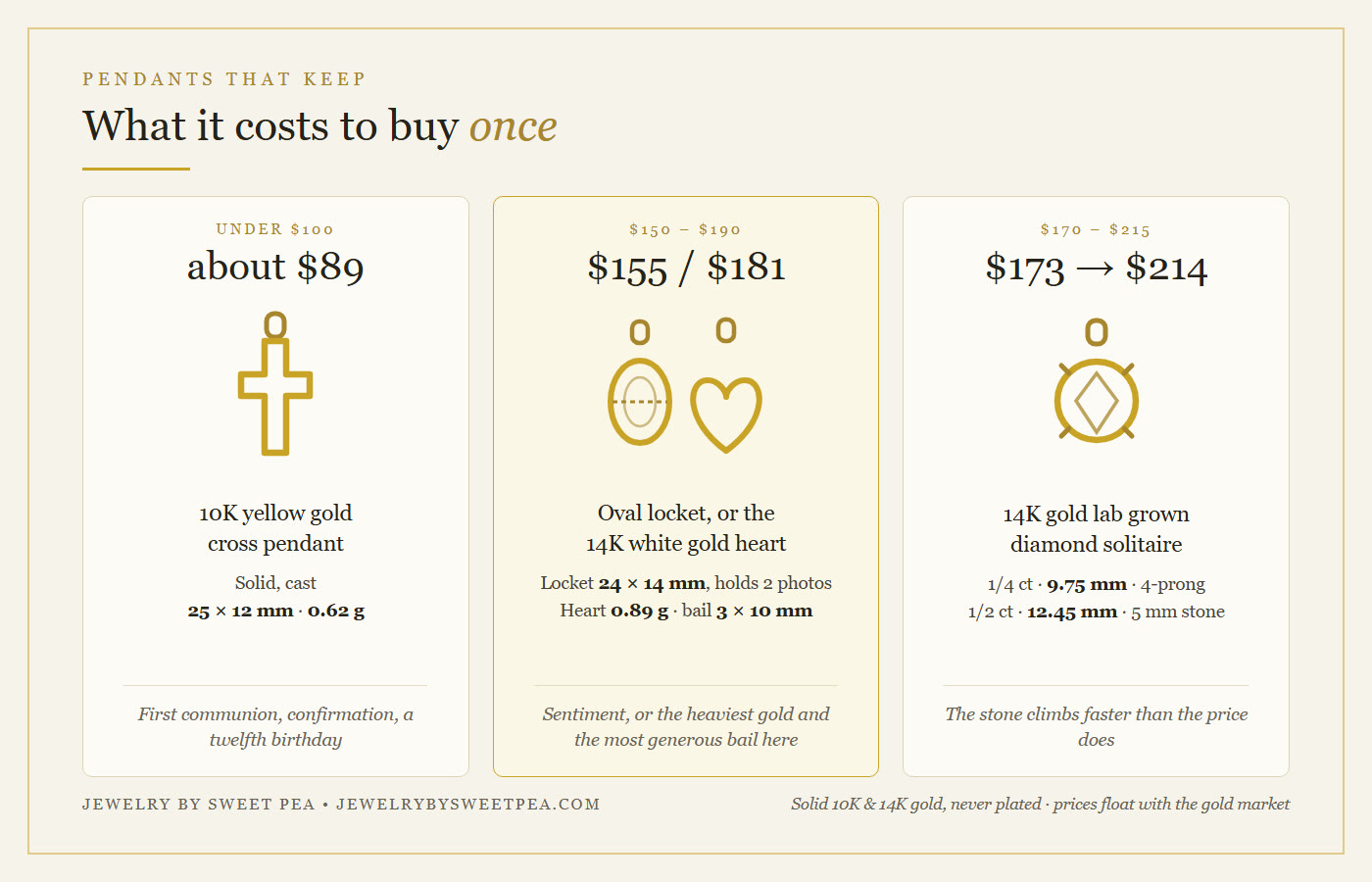 Timeless gold pendant picks by budget tier, from under one hundred dollars to just over two hundred