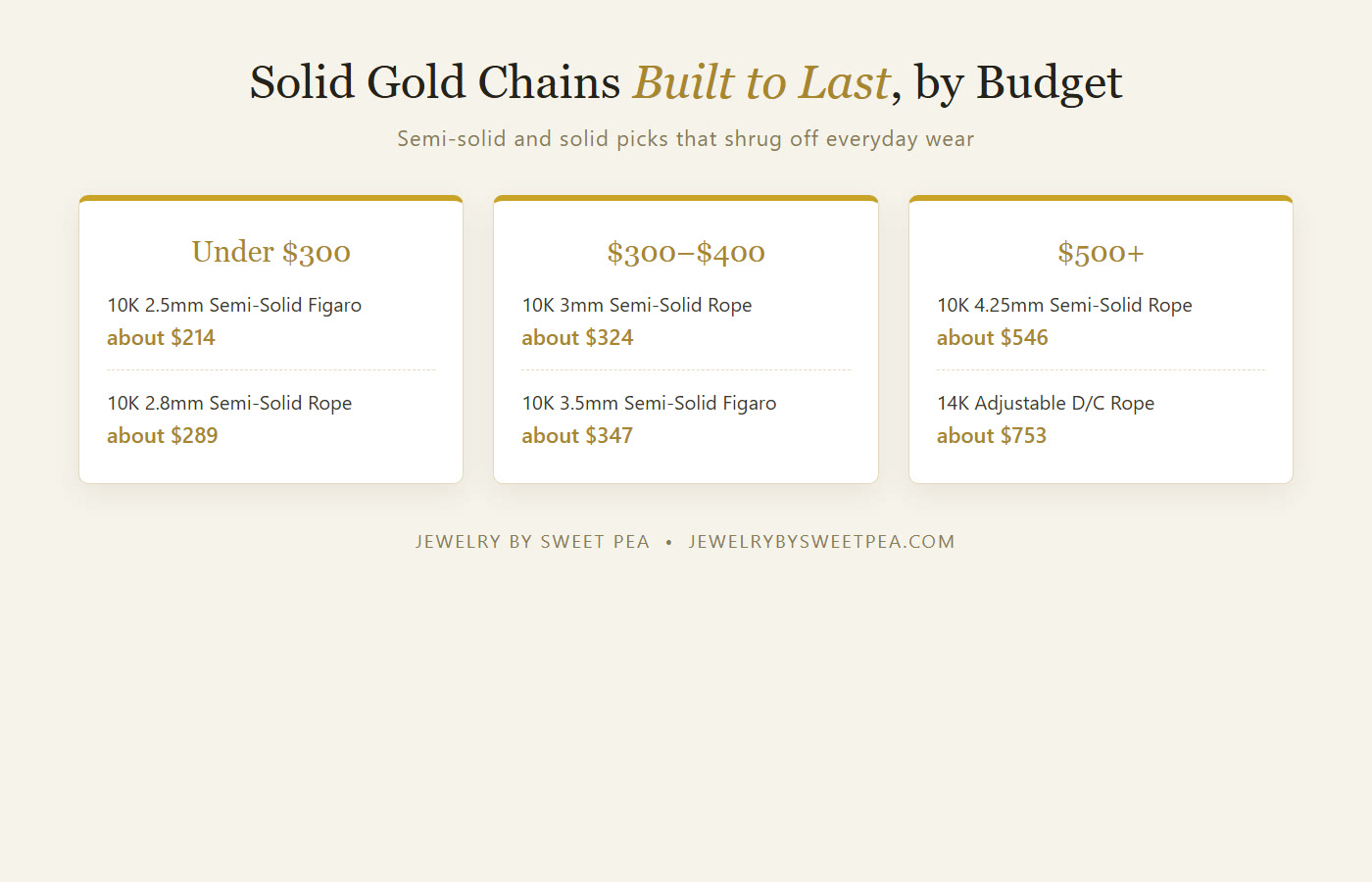 Solid gold chains built to last by budget: under $300, $300 to $400, and $500 plus — durable rope and figaro picks with prices