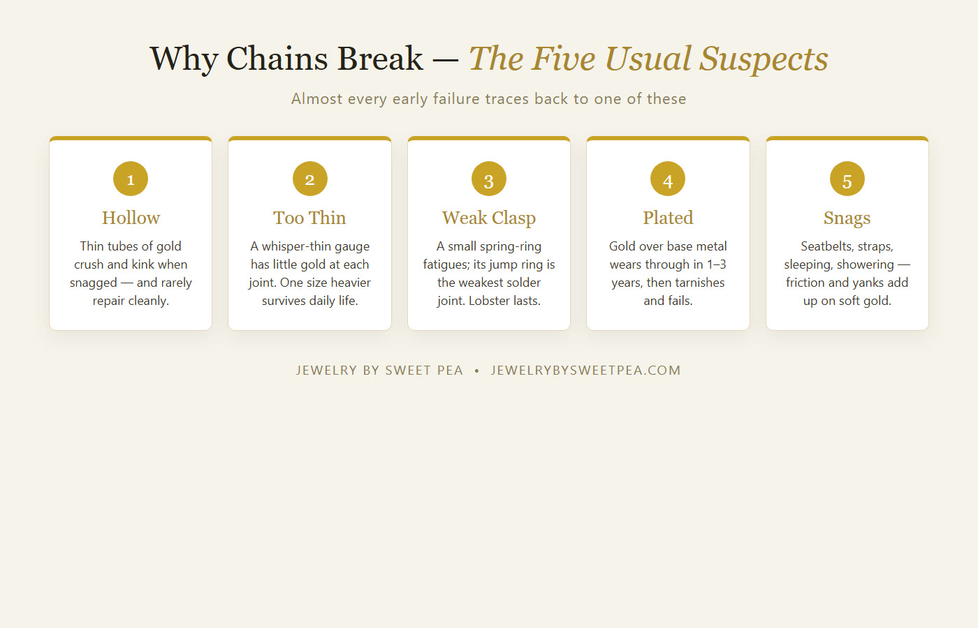 Five reasons gold chains break: hollow construction, thin gauge, a weak spring-ring clasp, gold plating wearing through, and everyday snags