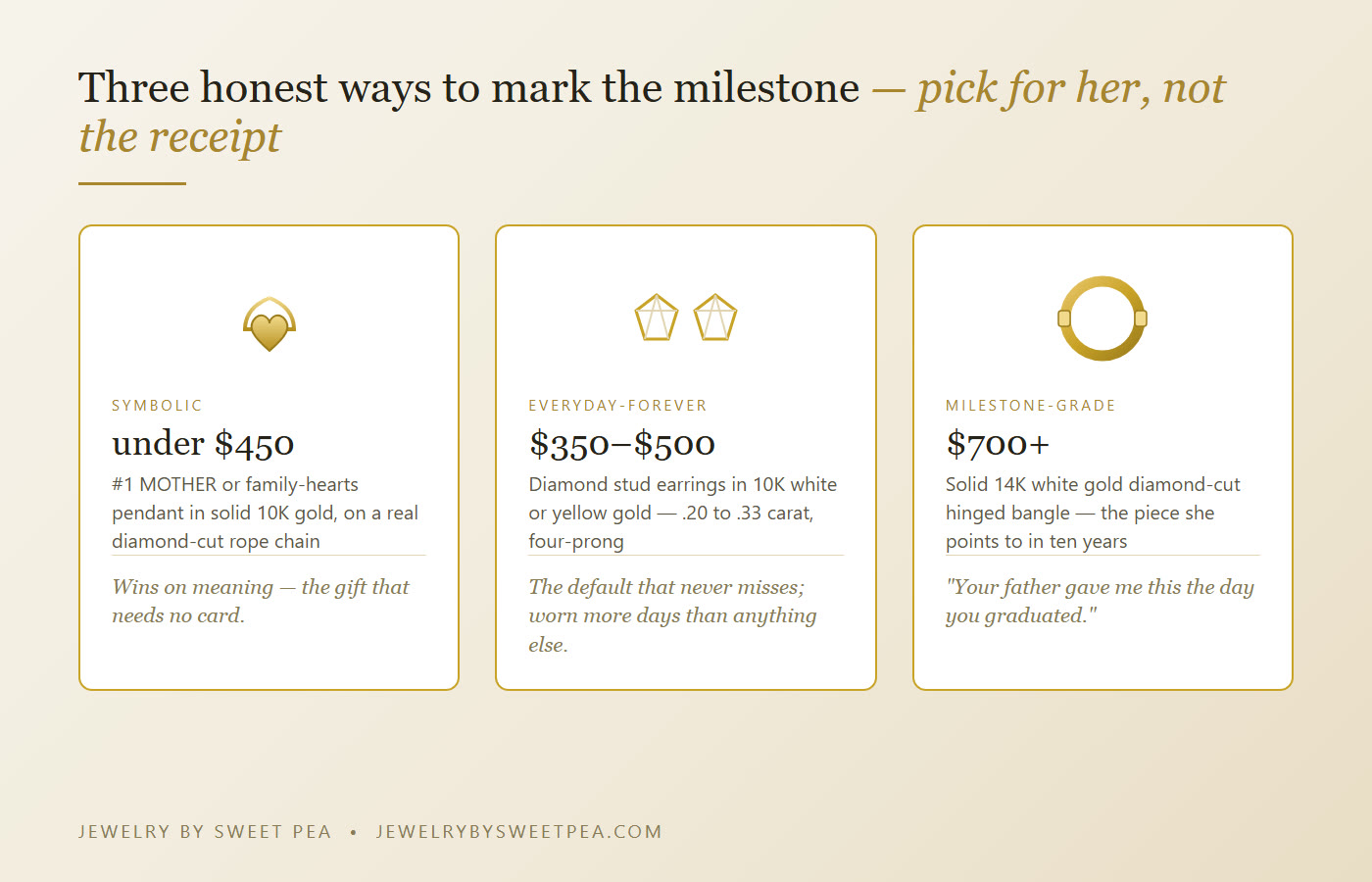 Three ways to mark the milestone: a symbolic pendant and chain, diamond studs, or a solid gold hinged bangle, with honest price ranges